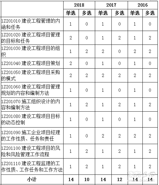 一级建造师《项目管理》各章节分值分布-1.png