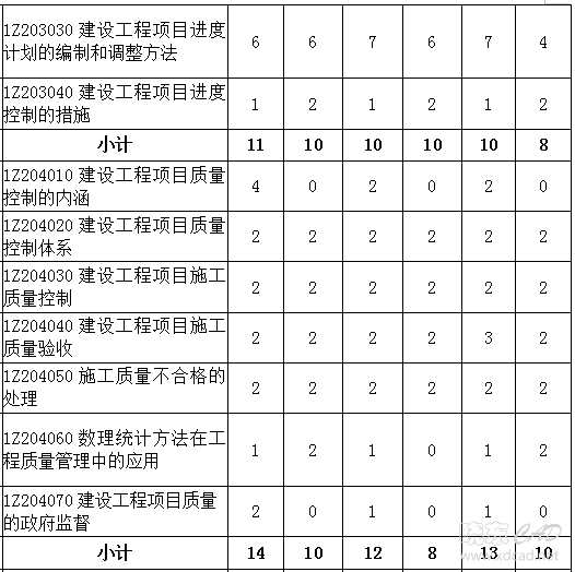 一级建造师《项目管理》各章节分值分布-3.png