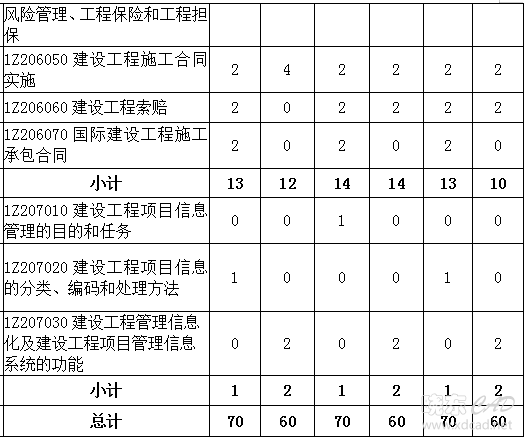 一级建造师《项目管理》各章节分值分布-5.png