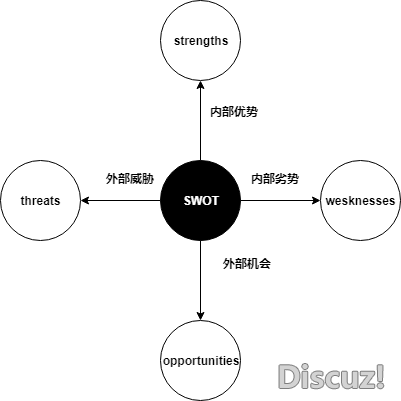 什么是SWOT分析图？怎样绘制SWOT分析思维导图-3.png