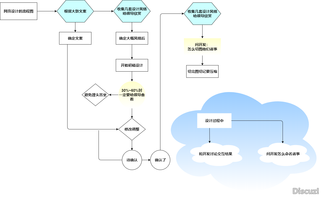 好看又实用的流程图模板分享，赶快收藏吧-6.png